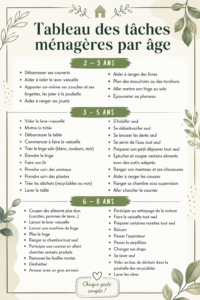 Tableau des tâches ménagères illustrant les responsabilités par âge dans une maison familiale.