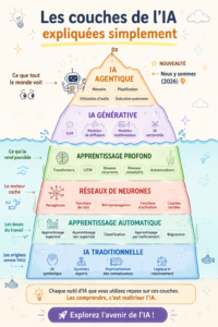 Illustration des différentes couches de l'intelligence artificielle avec des explications simples.