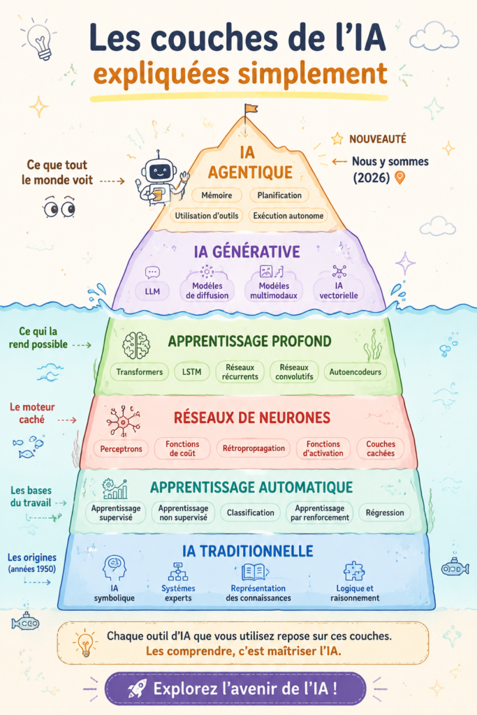 Illustration des différentes couches de l'intelligence artificielle avec des explications simples.