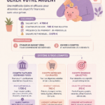 Femme regardant ses finances avec un ordinateur portable et un carnet de budget en main.