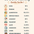 Illustration d'un graphique représentant les pourcentages de budget
