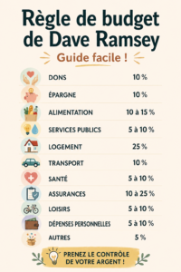 Illustration d'un graphique représentant les pourcentages de budget