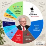 Image montrant des graphiques financiers illustrant le portefeuille d'investissement de Berkshire Hathaway.