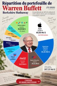 Image montrant des graphiques financiers illustrant le portefeuille d'investissement de Berkshire Hathaway.