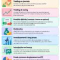 Femme lisant des informations sur l'investissement en bourse avec un ordinateur portable, entourée de graphiques financiers.