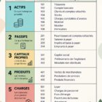 Un exemple de plan de comptes organisé sur un bureau avec des notes et un ordinateur.